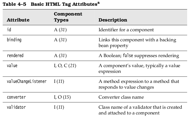 About Html Tags List