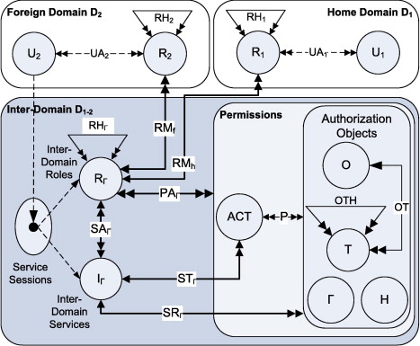 Access Control Matrix Model (acmm)