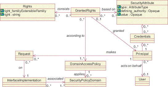 Access Control Matrix Model (acmm)