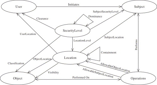 Access Control Matrix Model (acmm)