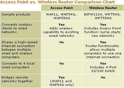 Access Point Router Wireless