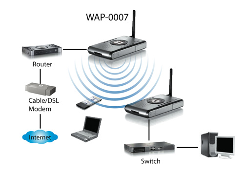 Access Point Wireless Network