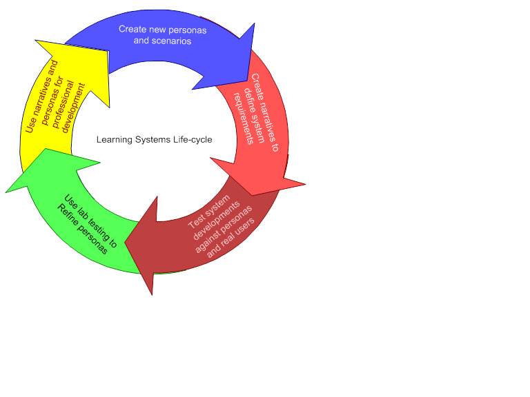 Addiction Cycle Diagram