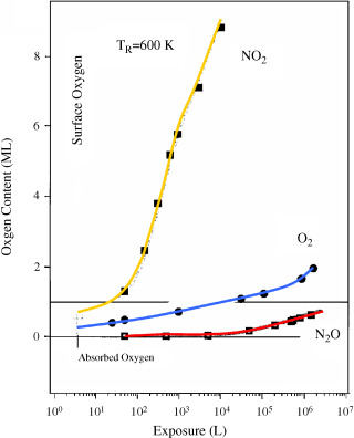 Adsorption And Absorption Definition