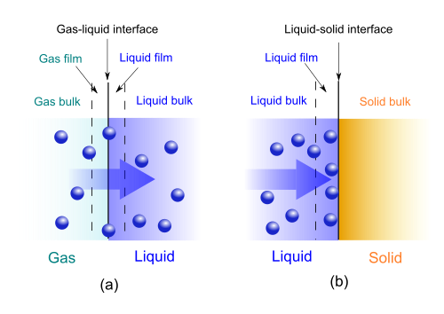 Adsorption And Absorption Definition