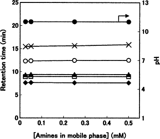 Adsorption Chromatography Mobile Phase