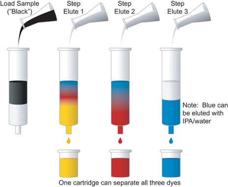 Adsorption Column Chromatography