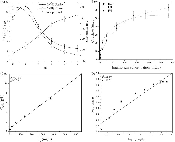Adsorption Isotherm Models