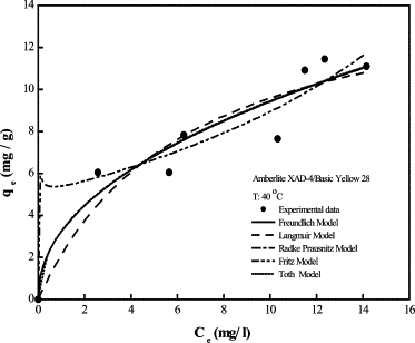 Adsorption Isotherm Models