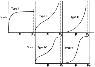 Adsorption Isotherm Types