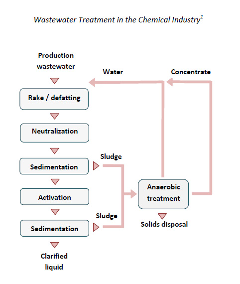 Adsorption Processes For Water Treatment