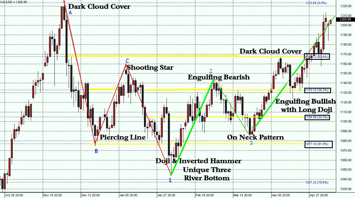 Advanced Candlestick Chart Patterns