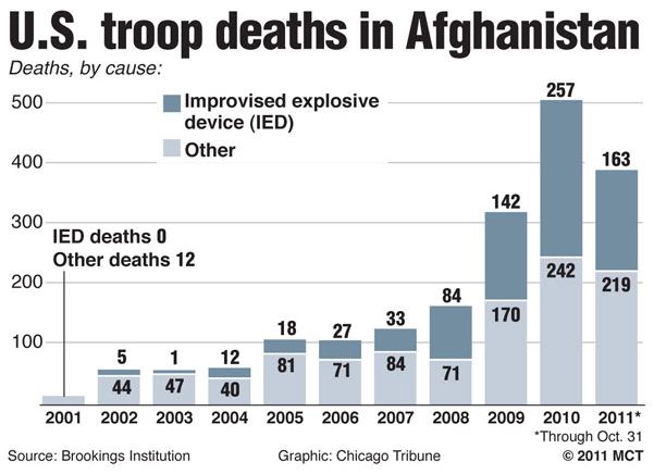 Afghanistan War Casualties By State