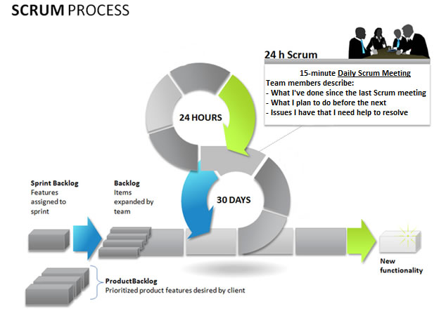 Agile Software Development Process Model