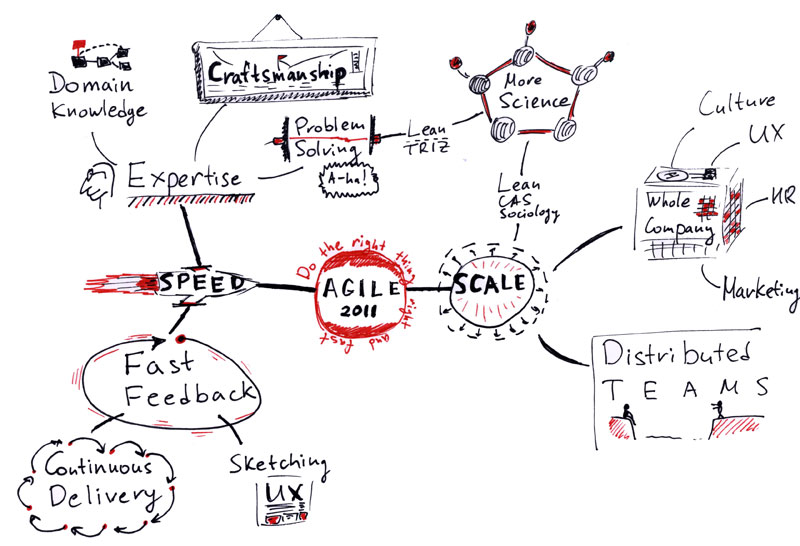 Agile Software Development Process Model