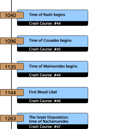 Ancient History Timeline For Kids