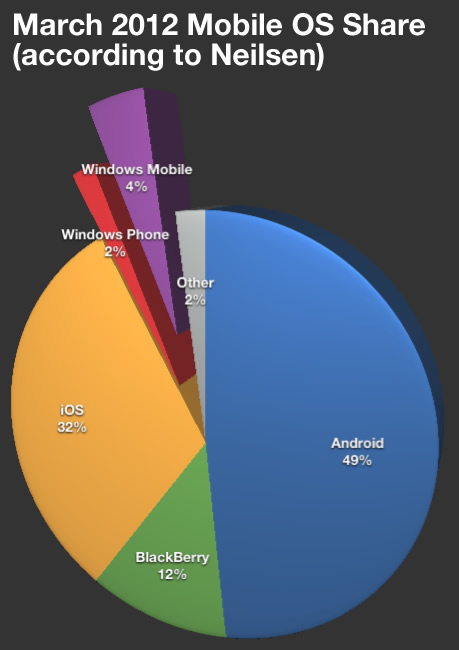 Android Market Share 2012