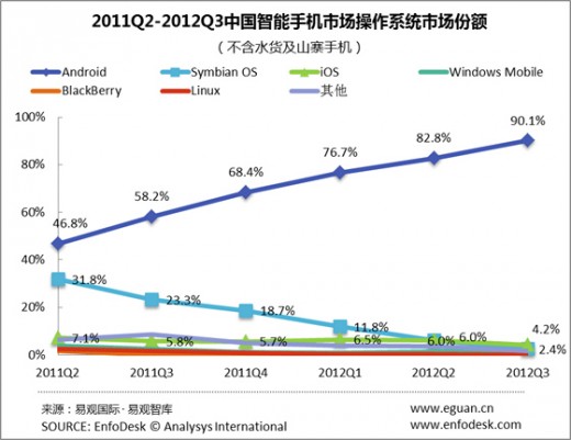 Android Market Share 2012