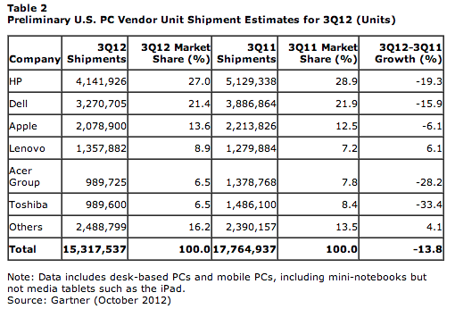 Android Market Share 2012 Q3