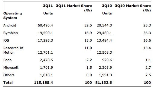 Android Market Share 2012 Q3