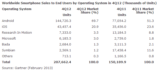 Android Market Share 2012 Q4