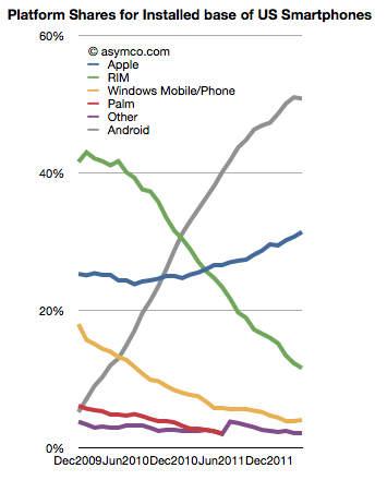Android Market Share 2012 Us