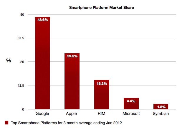 Android Market Share 2012 Us
