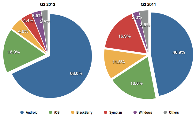 Android Market Share 2012 Usa