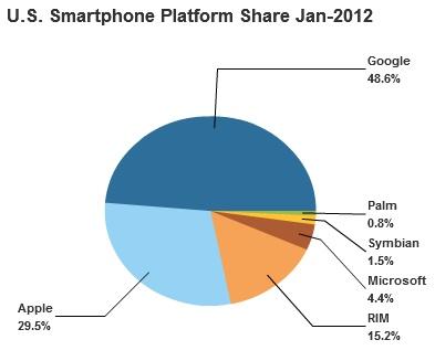 Android Market Share 2012 Usa