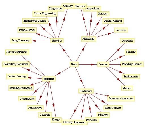 Applications Of Nanotechnology