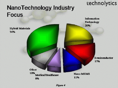 Applications Of Nanotechnology