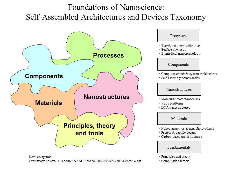 Applications Of Nanotechnology