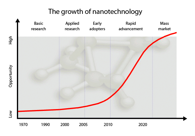 Applications Of Nanotechnology In Electronics Ppt