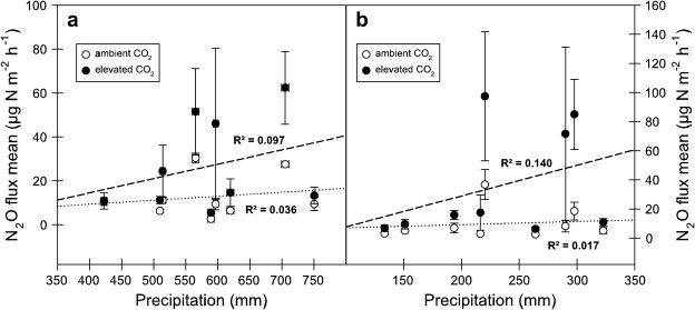 Arbuscular Mycorrhizal Fungi Increase Organic Carbon Decomposition Under Elevated Co2