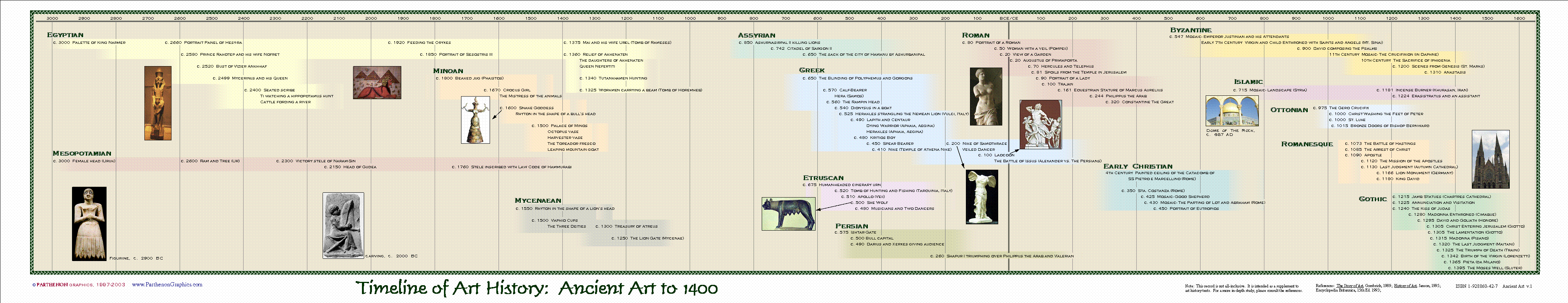 Art History Timeline 20th Century