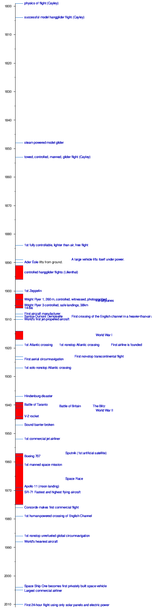 Art History Timeline 20th Century