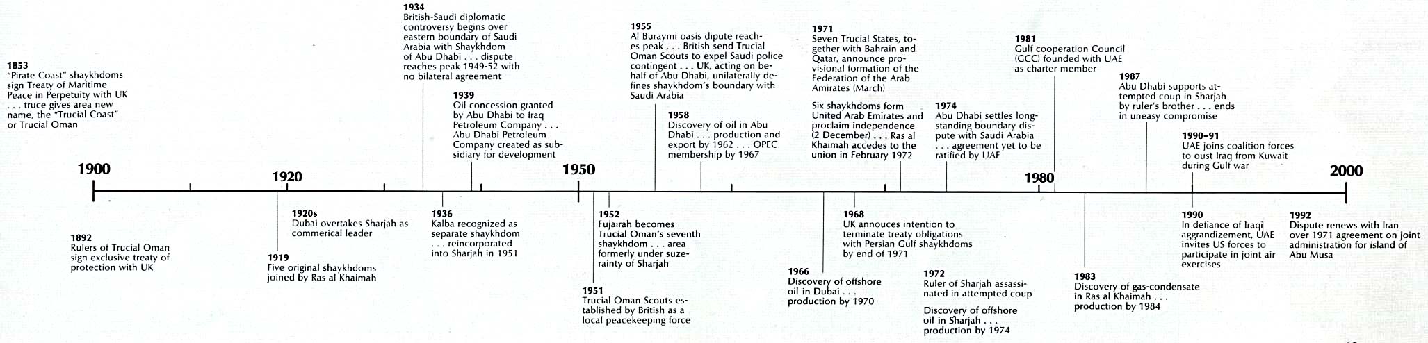 Art History Timeline 20th Century