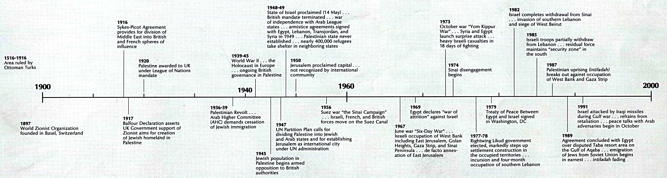 Art History Timeline 20th Century