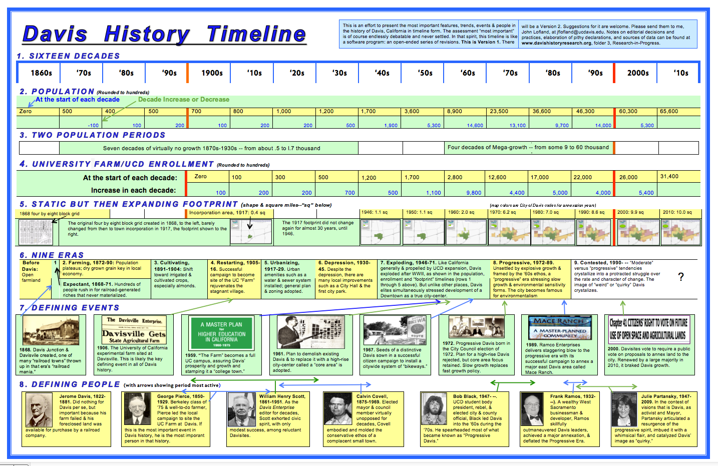 Art History Timeline