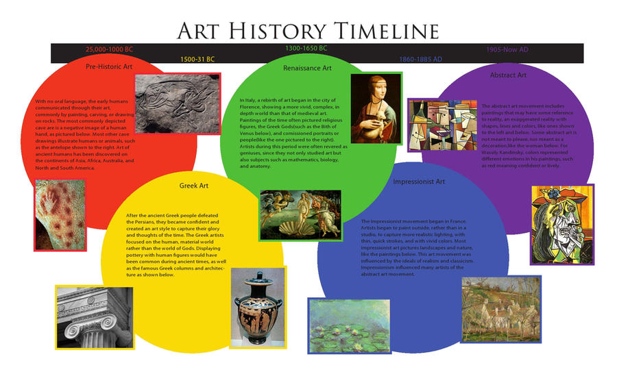 Art History Timeline