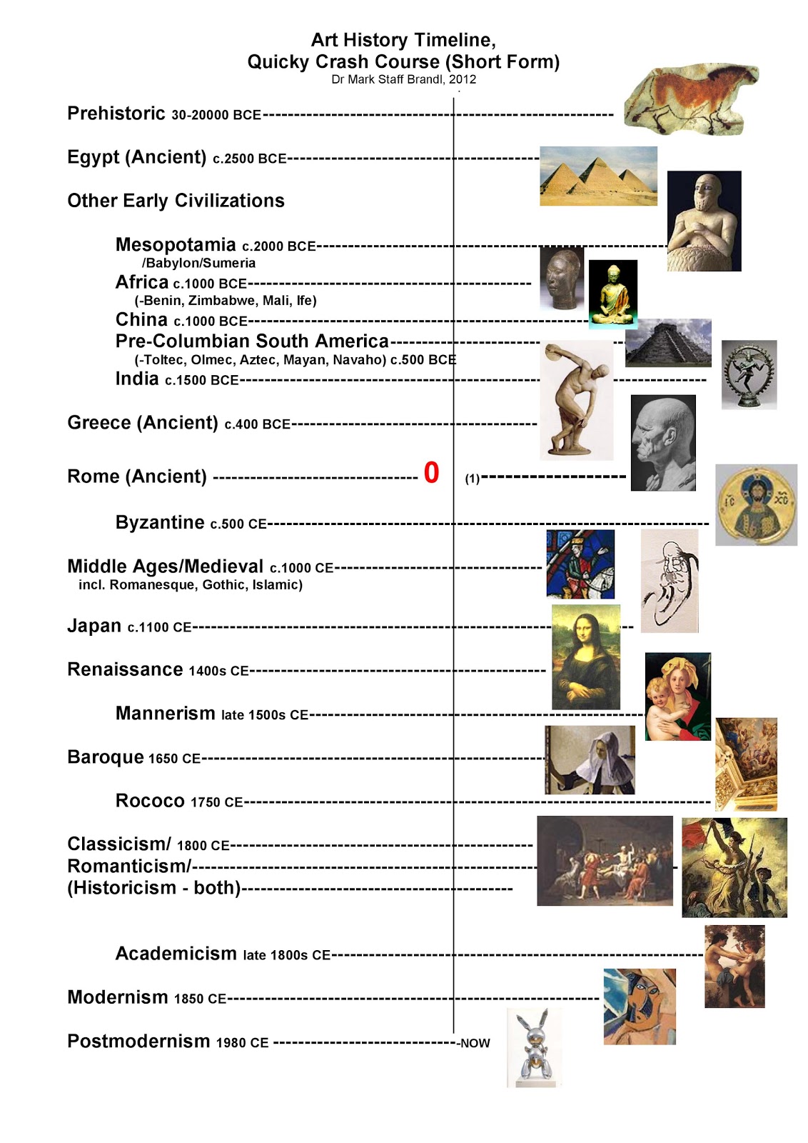 Art History Timeline