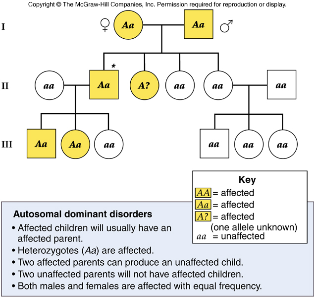 Autosomal Dominant Disorders