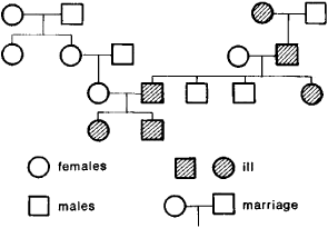 Autosomal Dominant Inheritance Is Shown By All But Which Of The Following