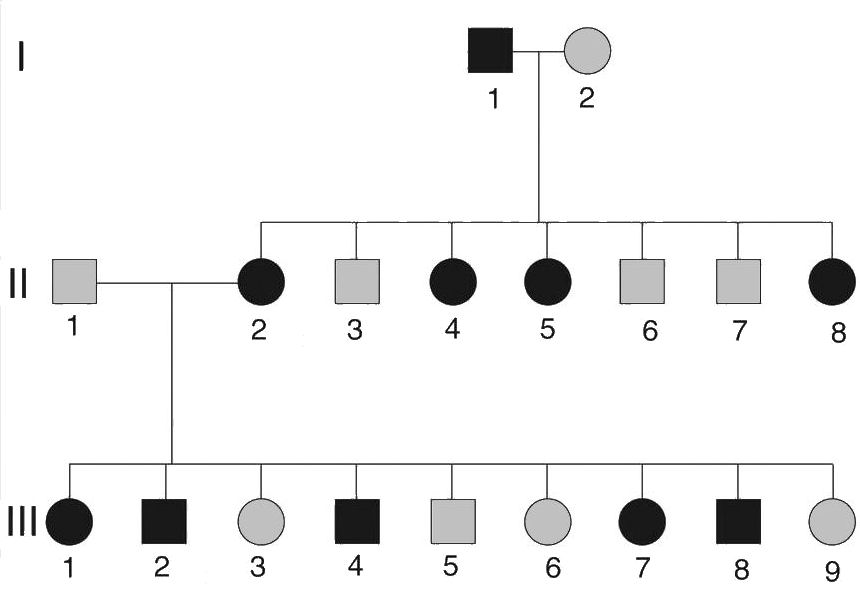 Autosomal Dominant Trait Pedigree