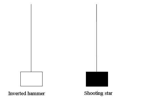 Bearish Reversal Candlestick Patterns