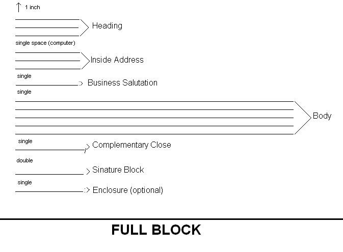 Business Letter Writing Format