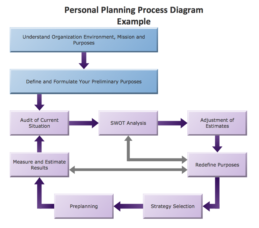 Business Planning Process Diagram