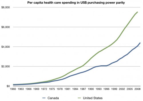 Canadian Healthcare System Compared To United States