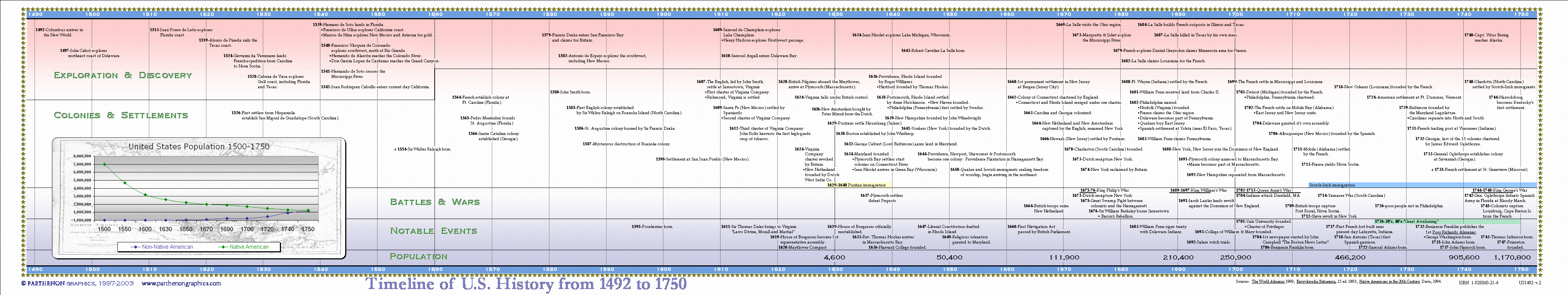 Canadian History Timeline For Kids
