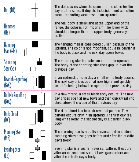 Candlestick Chart Patterns Explained